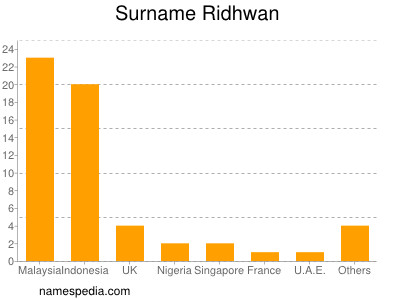 Surname Ridhwan
