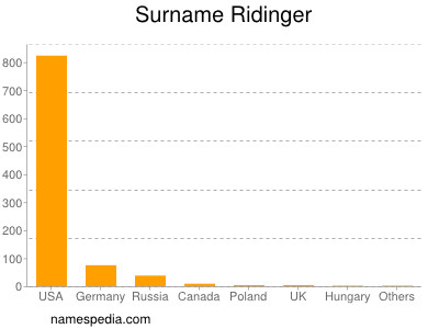 Surname Ridinger