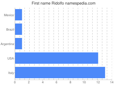 Given name Ridolfo