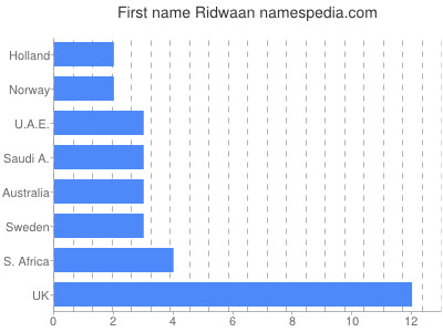 Given name Ridwaan