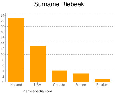 Surname Riebeek