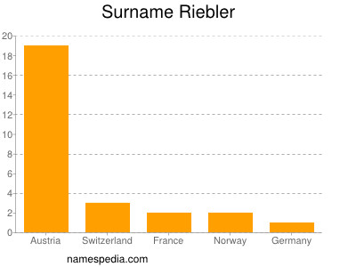 Surname Riebler