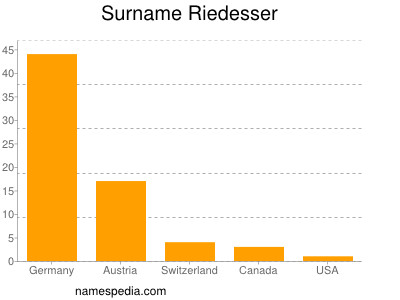 Surname Riedesser