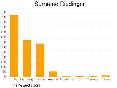 Surname Riedinger