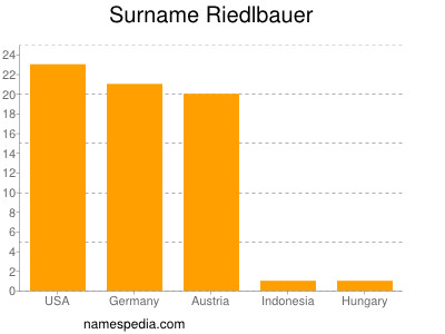 Surname Riedlbauer