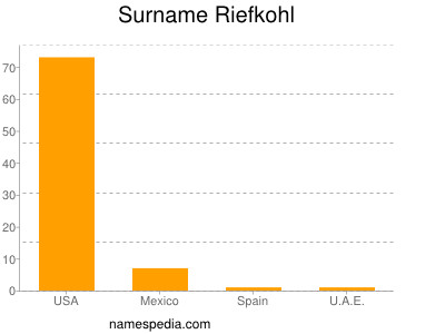 Surname Riefkohl