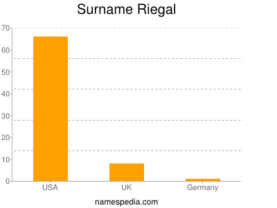 Surname Riegal