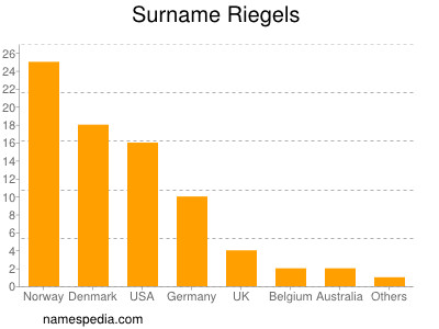 Surname Riegels