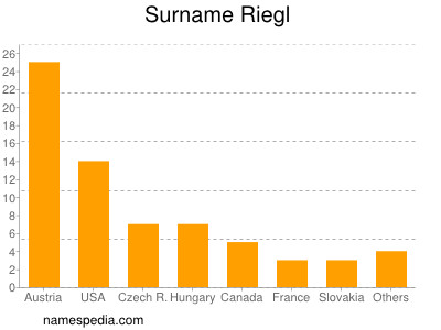 Surname Riegl