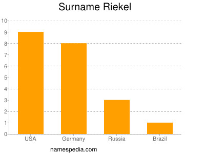 Surname Riekel