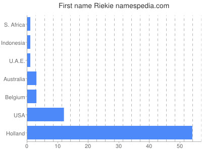 Given name Riekie