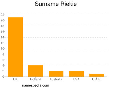 Surname Riekie