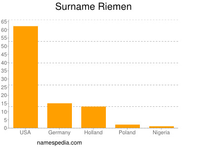 Surname Riemen
