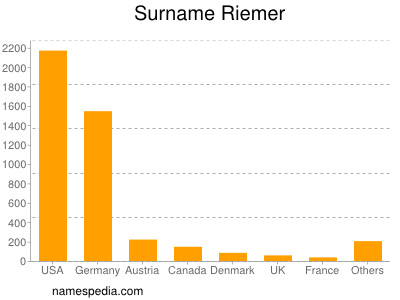 Surname Riemer