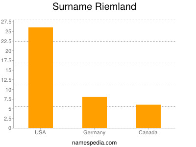 Surname Riemland