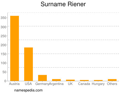 Surname Riener