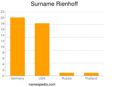 Surname Rienhoff