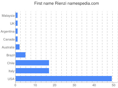 Given name Rienzi