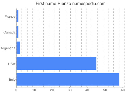 Given name Rienzo