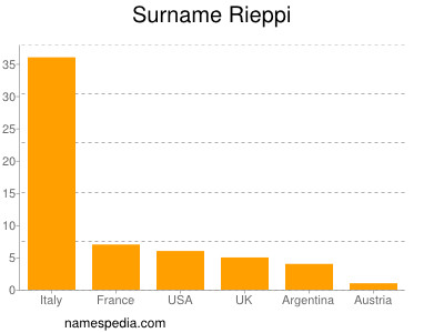 Surname Rieppi