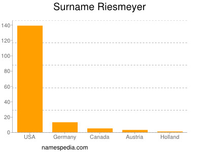 Surname Riesmeyer