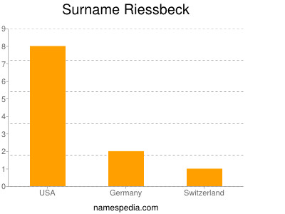 Surname Riessbeck