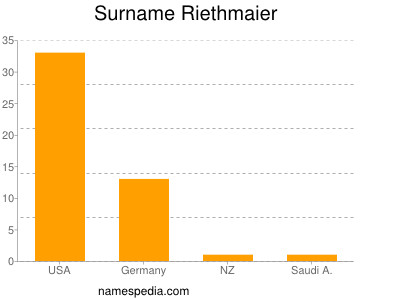 Surname Riethmaier