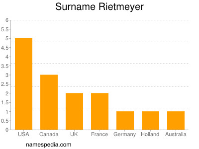 Surname Rietmeyer