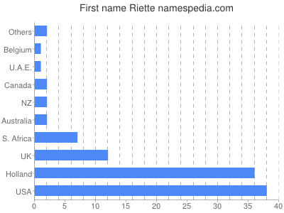 Given name Riette