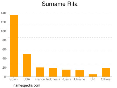 Surname Rifa