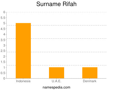 Surname Rifah