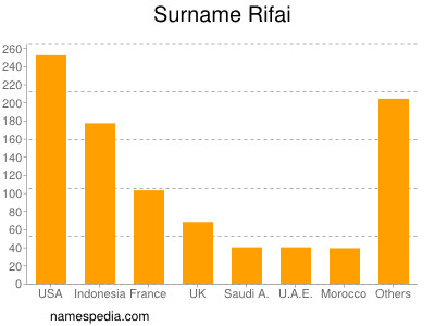 Surname Rifai