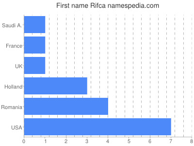 Given name Rifca