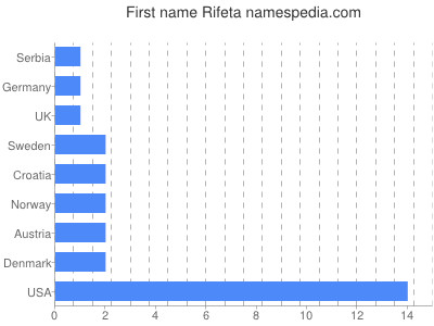 Given name Rifeta