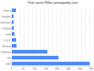 Given name Riffat