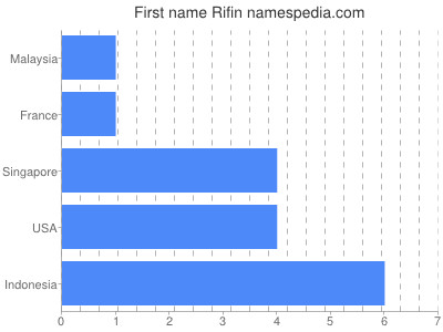 Given name Rifin