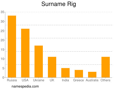 Surname Rig