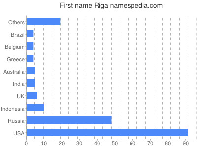 Given name Riga