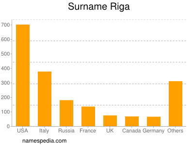 Surname Riga