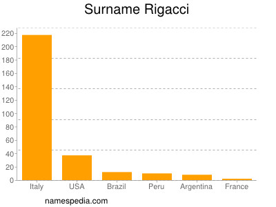 Surname Rigacci