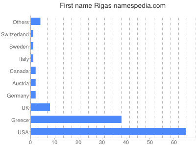 Given name Rigas