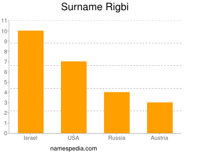 Surname Rigbi