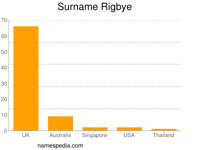 Surname Rigbye