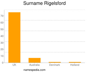 Surname Rigelsford