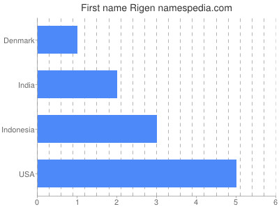 Given name Rigen
