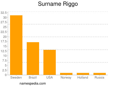 Surname Riggo