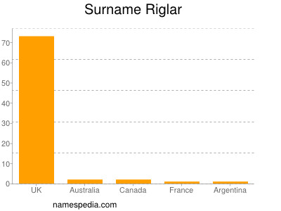 Surname Riglar