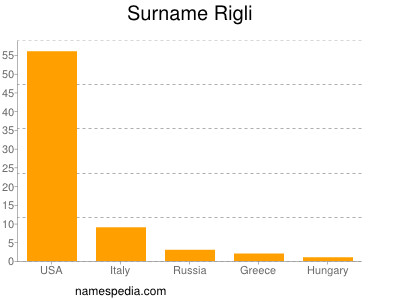 Surname Rigli