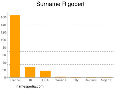 Surname Rigobert