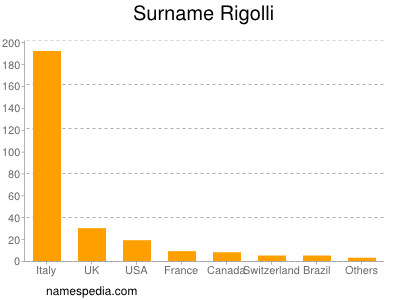 Surname Rigolli